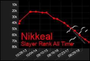 Total Graph of Nikkeal