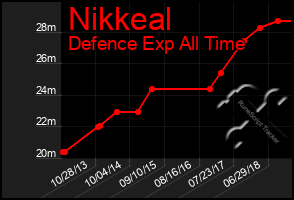 Total Graph of Nikkeal