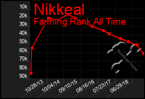 Total Graph of Nikkeal