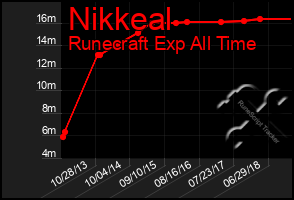 Total Graph of Nikkeal