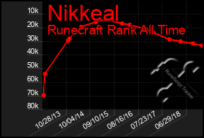 Total Graph of Nikkeal