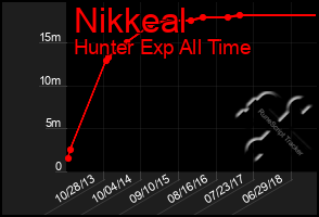 Total Graph of Nikkeal