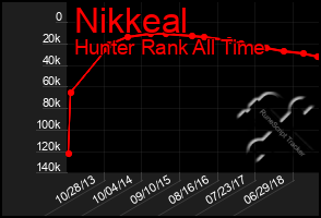 Total Graph of Nikkeal