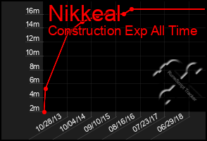 Total Graph of Nikkeal