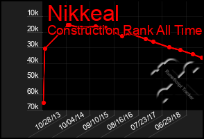 Total Graph of Nikkeal