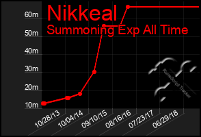 Total Graph of Nikkeal