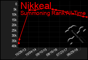 Total Graph of Nikkeal