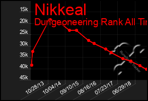 Total Graph of Nikkeal