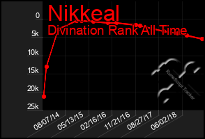 Total Graph of Nikkeal