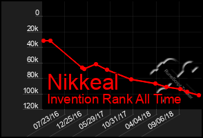 Total Graph of Nikkeal