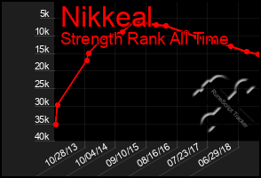 Total Graph of Nikkeal