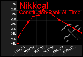 Total Graph of Nikkeal