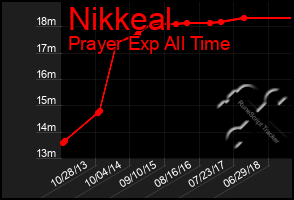 Total Graph of Nikkeal