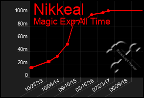 Total Graph of Nikkeal