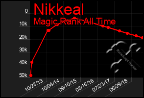 Total Graph of Nikkeal