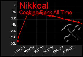 Total Graph of Nikkeal