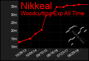 Total Graph of Nikkeal