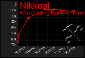 Total Graph of Nikkeal