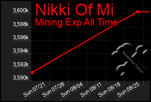 Total Graph of Nikki Of Mi