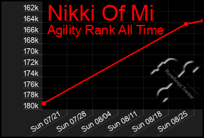 Total Graph of Nikki Of Mi