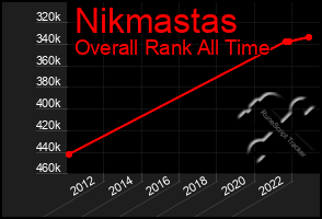 Total Graph of Nikmastas