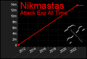 Total Graph of Nikmastas