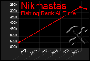 Total Graph of Nikmastas