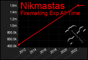 Total Graph of Nikmastas