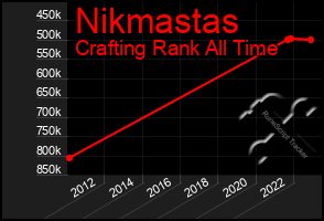 Total Graph of Nikmastas