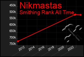 Total Graph of Nikmastas