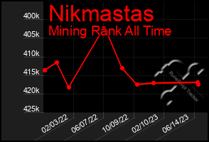 Total Graph of Nikmastas