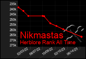 Total Graph of Nikmastas