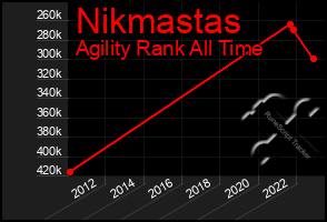 Total Graph of Nikmastas