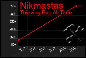 Total Graph of Nikmastas