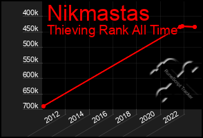 Total Graph of Nikmastas