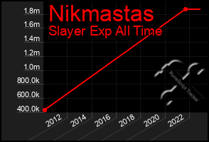 Total Graph of Nikmastas