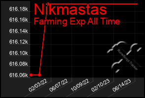 Total Graph of Nikmastas