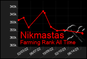 Total Graph of Nikmastas