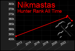 Total Graph of Nikmastas