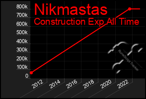 Total Graph of Nikmastas