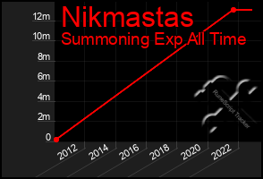 Total Graph of Nikmastas