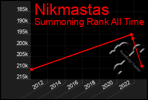 Total Graph of Nikmastas