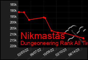 Total Graph of Nikmastas