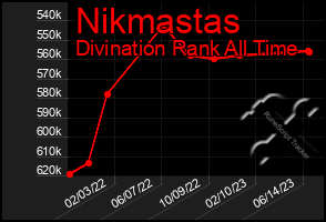 Total Graph of Nikmastas