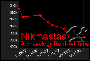 Total Graph of Nikmastas