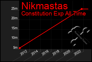 Total Graph of Nikmastas