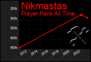 Total Graph of Nikmastas