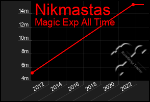 Total Graph of Nikmastas