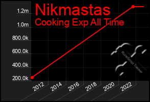 Total Graph of Nikmastas