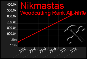 Total Graph of Nikmastas